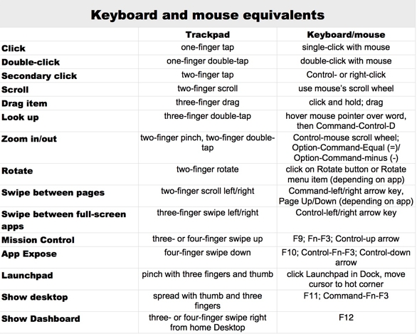 Mac-OSX-Lion-keyboard-equivalent