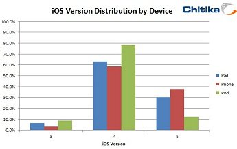 chitika-apple-ios-version-distribution